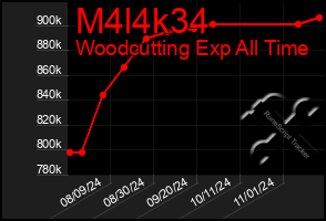 Total Graph of M4l4k34