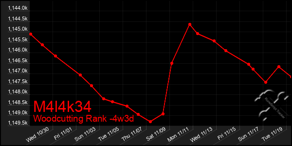 Last 31 Days Graph of M4l4k34