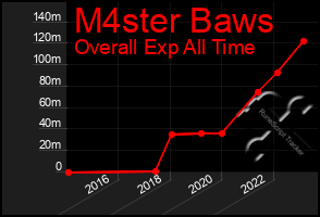 Total Graph of M4ster Baws