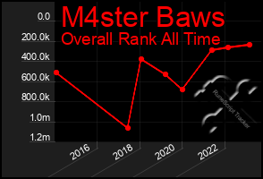 Total Graph of M4ster Baws