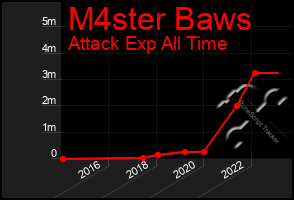 Total Graph of M4ster Baws