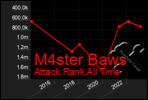 Total Graph of M4ster Baws