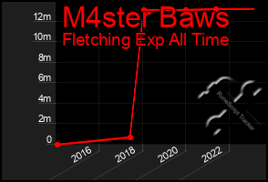 Total Graph of M4ster Baws