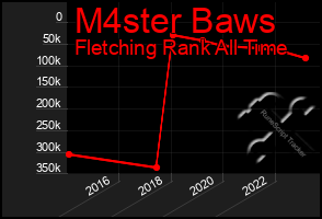 Total Graph of M4ster Baws