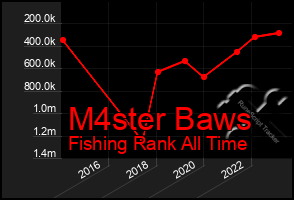 Total Graph of M4ster Baws