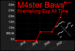 Total Graph of M4ster Baws