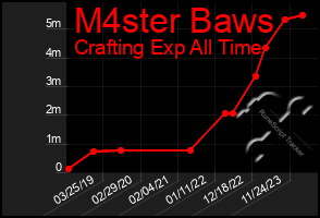 Total Graph of M4ster Baws