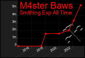 Total Graph of M4ster Baws