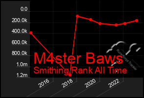 Total Graph of M4ster Baws