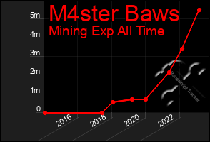 Total Graph of M4ster Baws