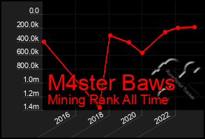 Total Graph of M4ster Baws