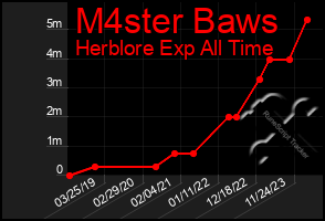 Total Graph of M4ster Baws