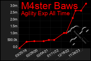 Total Graph of M4ster Baws