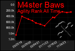 Total Graph of M4ster Baws