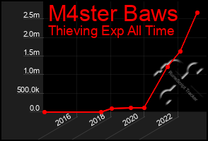 Total Graph of M4ster Baws