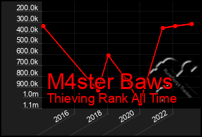 Total Graph of M4ster Baws