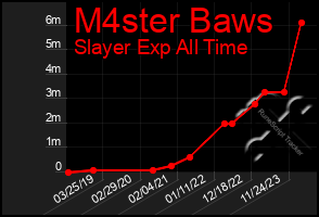 Total Graph of M4ster Baws