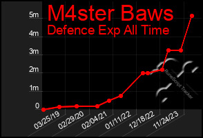 Total Graph of M4ster Baws