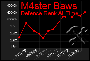 Total Graph of M4ster Baws