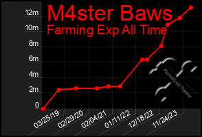 Total Graph of M4ster Baws