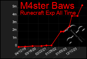 Total Graph of M4ster Baws