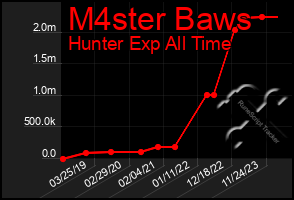 Total Graph of M4ster Baws