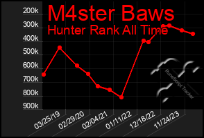 Total Graph of M4ster Baws