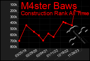 Total Graph of M4ster Baws