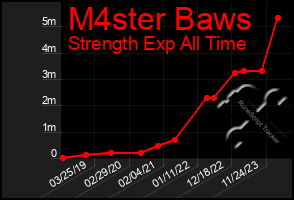 Total Graph of M4ster Baws