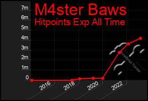 Total Graph of M4ster Baws