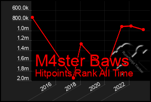 Total Graph of M4ster Baws