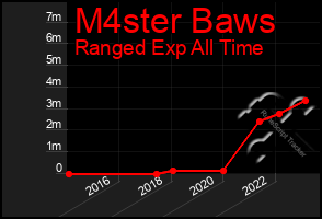 Total Graph of M4ster Baws