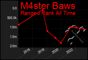 Total Graph of M4ster Baws