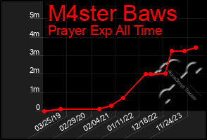 Total Graph of M4ster Baws