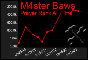 Total Graph of M4ster Baws