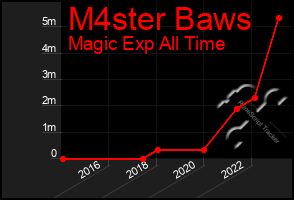 Total Graph of M4ster Baws