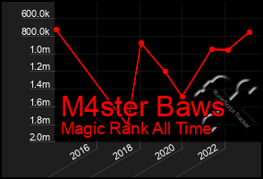 Total Graph of M4ster Baws