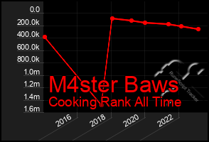 Total Graph of M4ster Baws