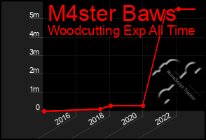 Total Graph of M4ster Baws