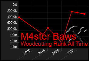 Total Graph of M4ster Baws