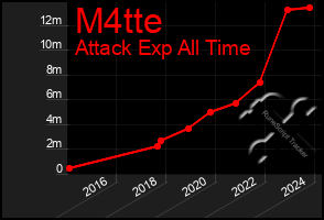 Total Graph of M4tte