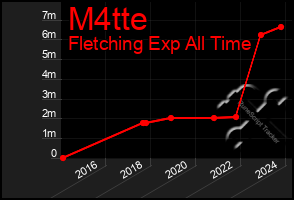 Total Graph of M4tte