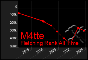 Total Graph of M4tte