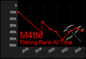 Total Graph of M4tte