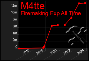 Total Graph of M4tte