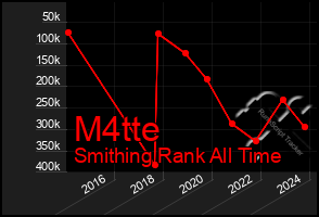 Total Graph of M4tte