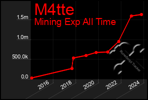 Total Graph of M4tte