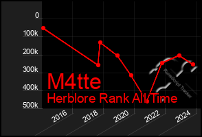 Total Graph of M4tte