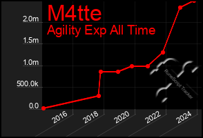 Total Graph of M4tte