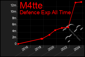 Total Graph of M4tte